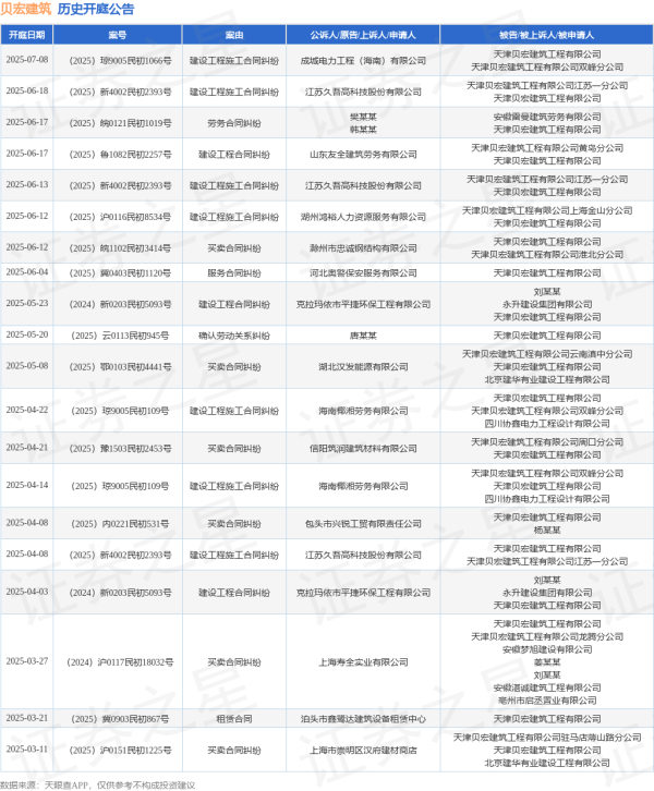 道正网配资 贝宏建筑作为被告/被上诉人的1起涉及建设工程合同纠纷的诉讼将于2025年5月23日开庭