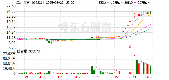 东方配资 58同城创始人姚劲波拟6.62亿元入主易明医药